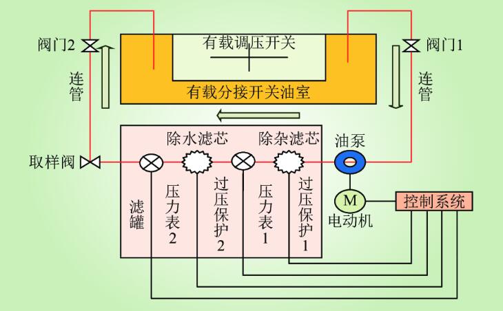 變壓器有載測(cè)試儀